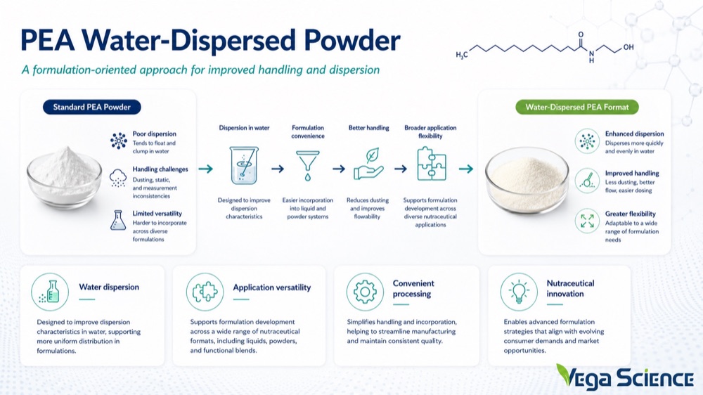 Palmitoylethanolamide Innovative Solutions PEA Water Dispersed Powder for Enhanced Bioavailability ingredient information and formulation support