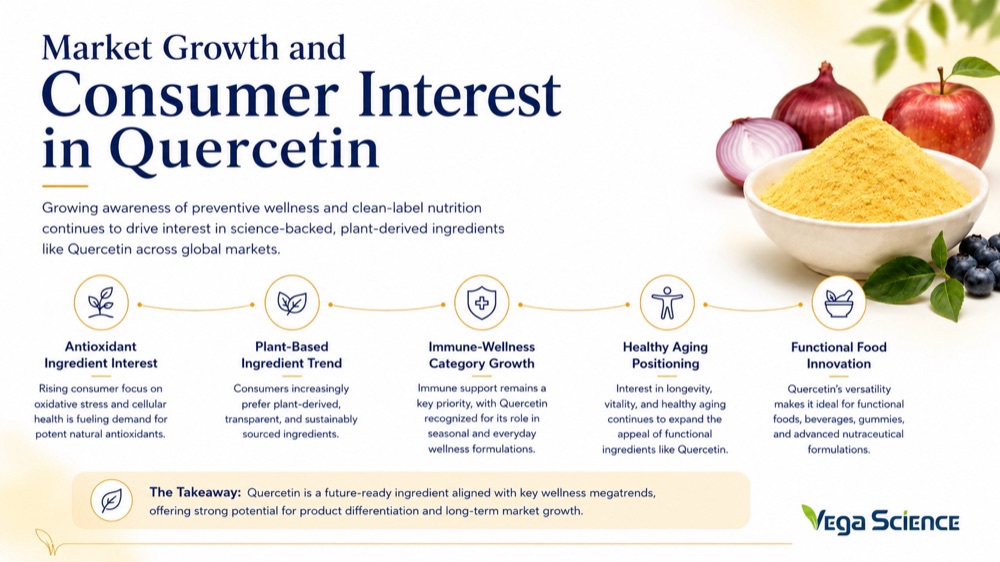 Quercetin Market Growth and Consumer Interest ingredient information and formulation support