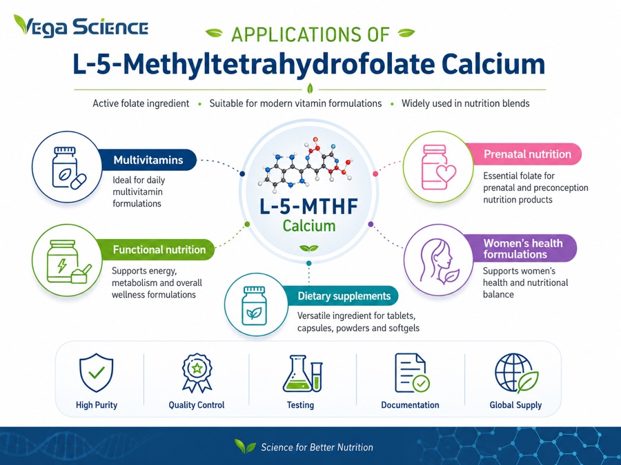 L-5-Methyltetrahydrofolate Calcium application and formulation context illustration